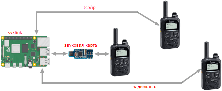 svxlink-s2
